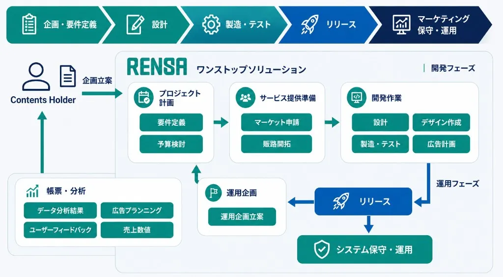 RENSAワンストップソリューションの制作フロー図:企画・要件定義から設計、製造・テスト、リリース、マーケティング・保守・運用までの一気通貫の流れを示す